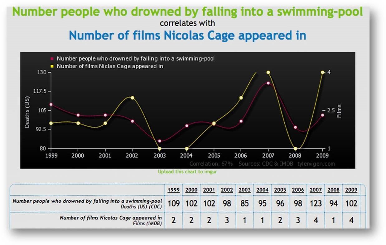 Nicolas Cage graph