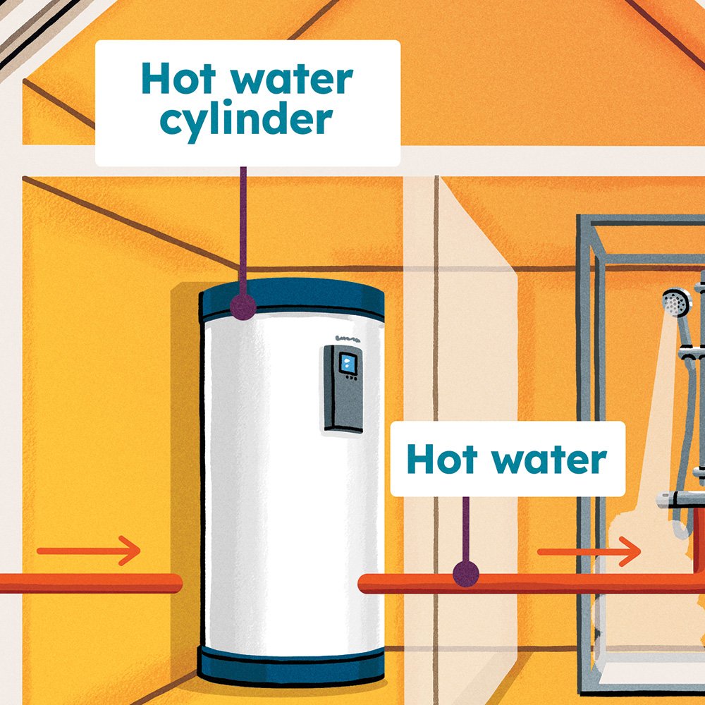 How heat pumps work - hot water cylinder