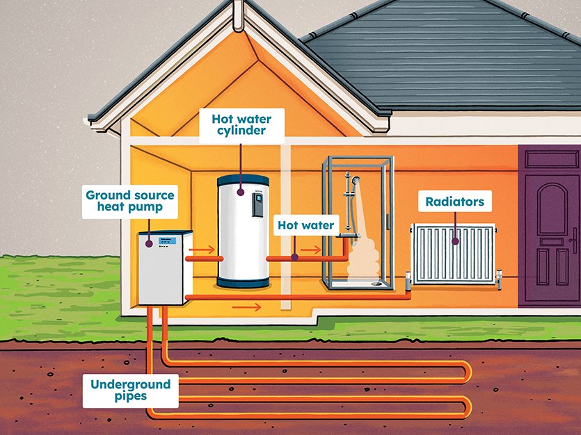 How heat pumps work - ground source
